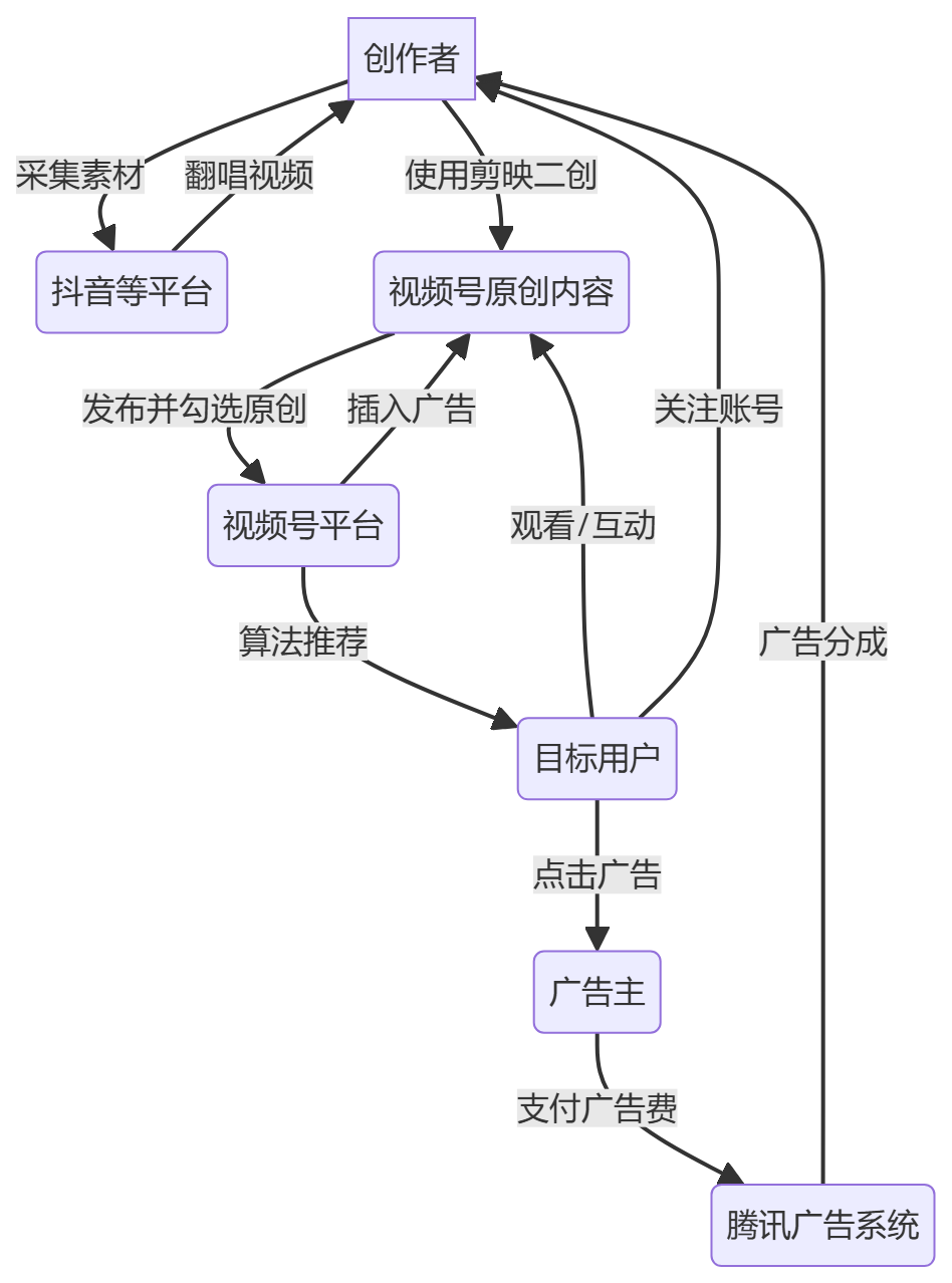 核心商业逻辑拆解